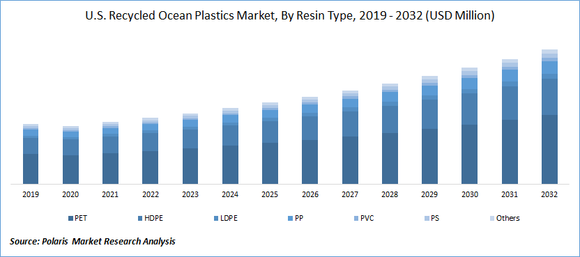 Recycled Ocean Plastics Market Size